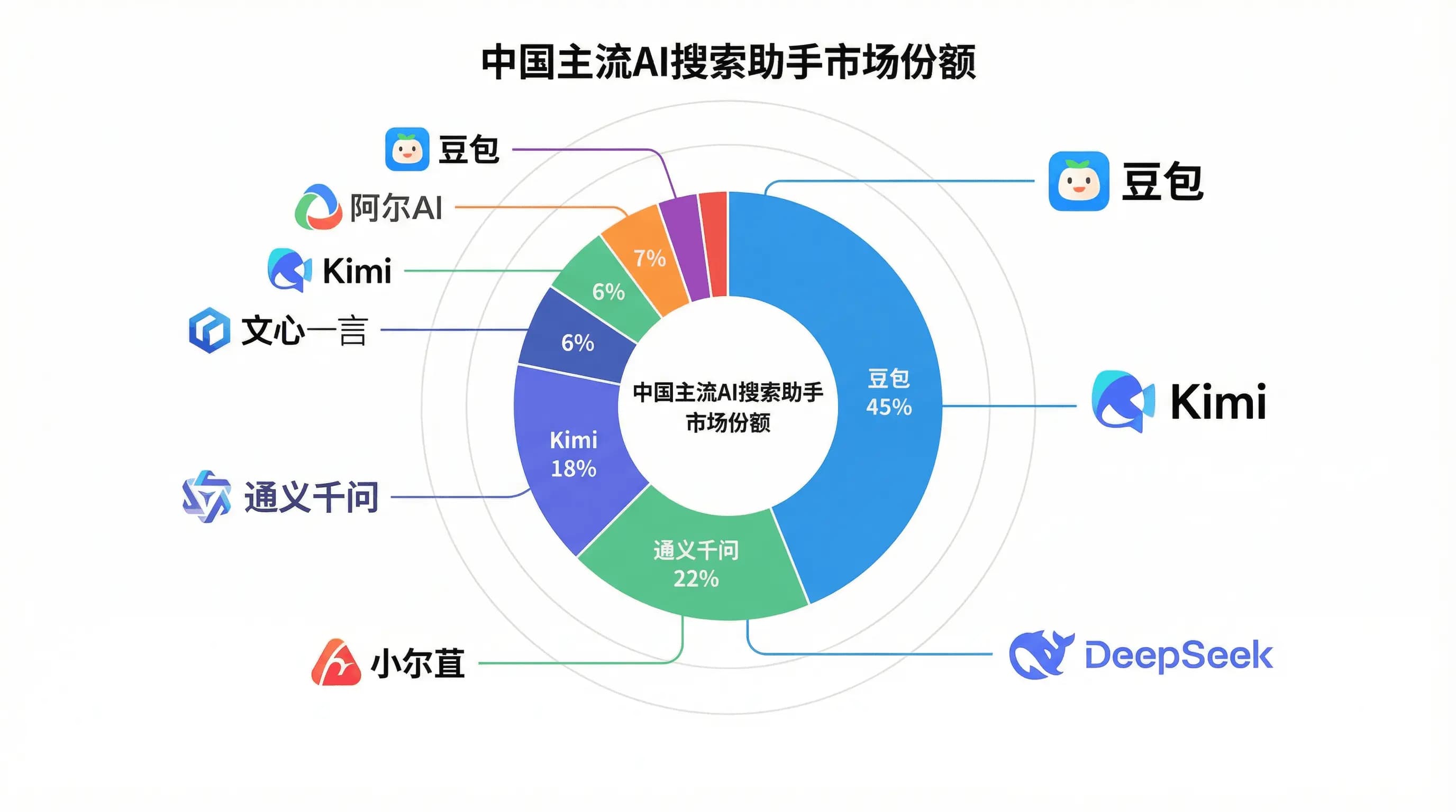 国内 AI 搜索助手的真实市场份额